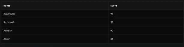 Abhishe17129030's tweet image. Ever wonder why your “top 3” query returns 5 rows?
It’s RANK vs DENSE_RANK — and today you’ll master all 3 in under a minute.  Here’s the dataset:
Let’s rank by score↓
#SQL #SQLTips