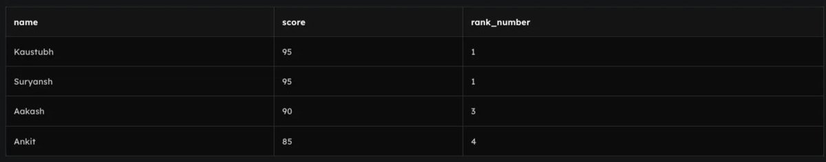 Abhishe17129030's tweet image. RANK() → Same score = same rank, gaps after  sql

Use when: You want tied rankings
#SQL #SQLTips