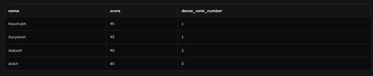 Abhishe17129030's tweet image. DENSE_RANK() → Same score = same rank, no gaps  sql

Use when: You want continuous ranking.
#SQL #SQLTips