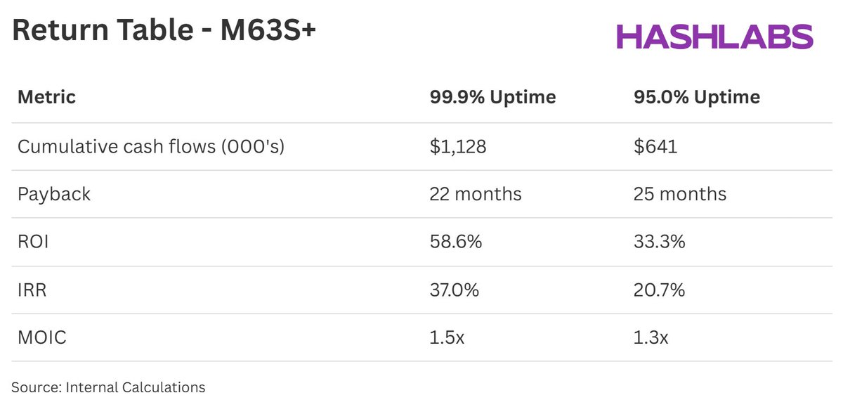 HashlabsMining's tweet image. A 2MW M63S+ hosting fleet:

✅ 99.9% uptime → 37% IRR
 ⚠️ 95% uptime → 20.7% IRR
 ⚡ +12% power cost → returns collapse

Small shifts. Big impact.

Hosting returns aren’t just about BTC price — they’re about precision.

Read the full breakdown: hashlabs.io/blog/the-truth…