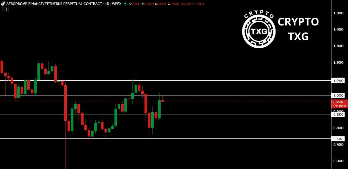 TXGTRADES's tweet image. $AERO managed to break the $1 level and retest the $1.09 resistance, where it faced major rejection. Price made a pullback below the $0.885 support level, but managed to reclaim it again after a strong bounce from the $0.736 point. $AERO is now retesting the $1 resistance again,…
