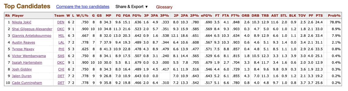 AndrewDBailey's tweet photo. Time for a quick check-in on Basketball Reference's MVP Tracker ("...based on a model built using previous voting results.").

Nikola Jokić (78.8%)
Shai Gilgeous-Alexander (8.9%)
Giannis Antetokounmpo (7.9%) https://t.co/Alc5FL9Oto