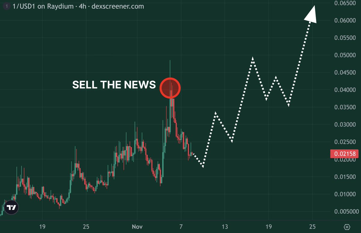 I’ve been bullish on #1coin since the $5M market cap

The secret is… nothing has changed

Those who waited for <a href="/worldlibertyfi/">WLFI</a> confirmation sold the news

Now the speculators are gone and real chads are locked in

Together with <a href="/Raydium/">Raydium</a> and <a href="/bonkfun/"></a>, we’re ready to push for a