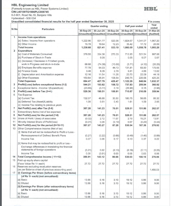 VIVAANINVESTOR's tweet photo. HBL Engineering Limited Q2 FY26 Results

blockbuster #HBLENGINE #StockMarket 

HBL Engineering reported a QoQ revenue jump of 103% (₹1,203 crore vs ₹588 crore in Q1) 
YoY rise of 131% (₹520 crore in Q2FY25). 

Profit before tax  175% QoQ and 380% YoY, reaching ₹520 crore even after ₹23.85 crore of exceptional expense. 

Net profit rocketed to ₹387 crore, up from ₹140 crore in Q1 and just ₹80 crore last year — that’s nearly a 4.8× YoY growth!

EPS jumped to ₹13.96 versus ₹5.16 in Q1 and ₹3.13 a year ago. 

The company’s electronics segment contributed heavily — ₹794 crore vs just ₹180 crore in the previous quarter — showing a phenomenal operational ramp-up. 

Management itself admitted this was an “extraordinarily good quarter” that may not be repeated soon.