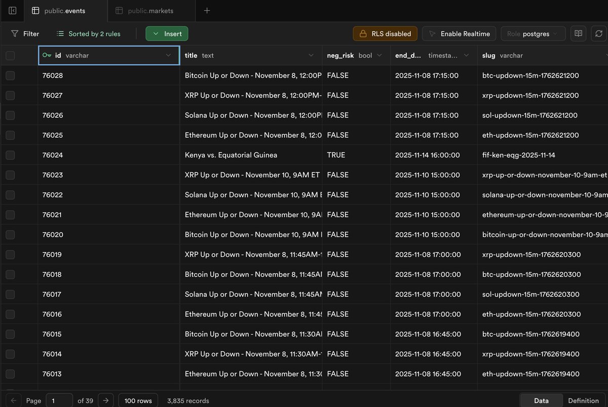 做 PolyMarket 自动化交易可以从这两个开源项目起手，出自早期排名前 5 的做市商 <a href="/defiance_cr/">defiance</a> 之手。

做市：
github.com/warproxxx/poly…

数据分析：
github.com/warproxxx/poly…

poly-maker 这个项目简单来说就是找到低波动高奖励的 market 在盘口附近双向挂单，并且严格的管理了库存风险。