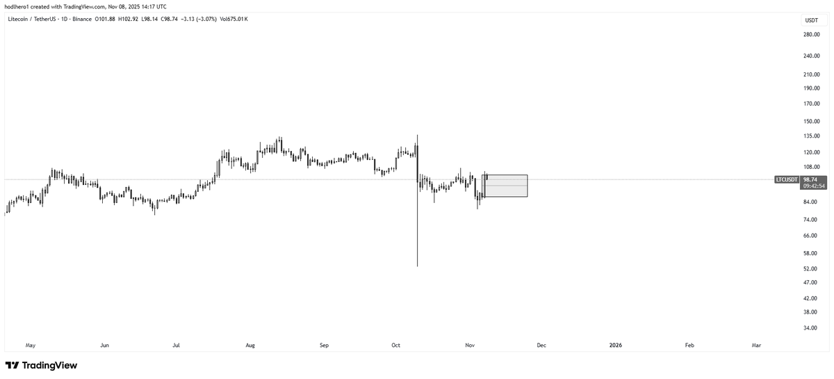$LTC 
✅This candle shows buyer strength
Anything that dips into it = buy zone.
I’m in