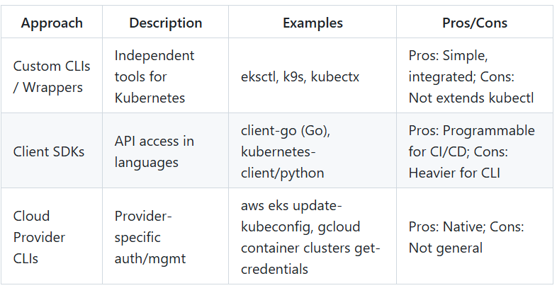 CloudSkillsHU's tweet image. 𝗸𝘂𝗯𝗲𝗰𝘁𝗹, Evolved: Extending the CLI Beyond Limits
𝗣𝗹𝘂𝗴𝗶𝗻𝘀 extend kubectl with new features, from login helpers to debugging tools.  
Learn how to install and manage them safely with Krew: cloudskillshu.substack.com/p/extending-ku…

#Kubernetes #DevOps #Kubectl #K8s