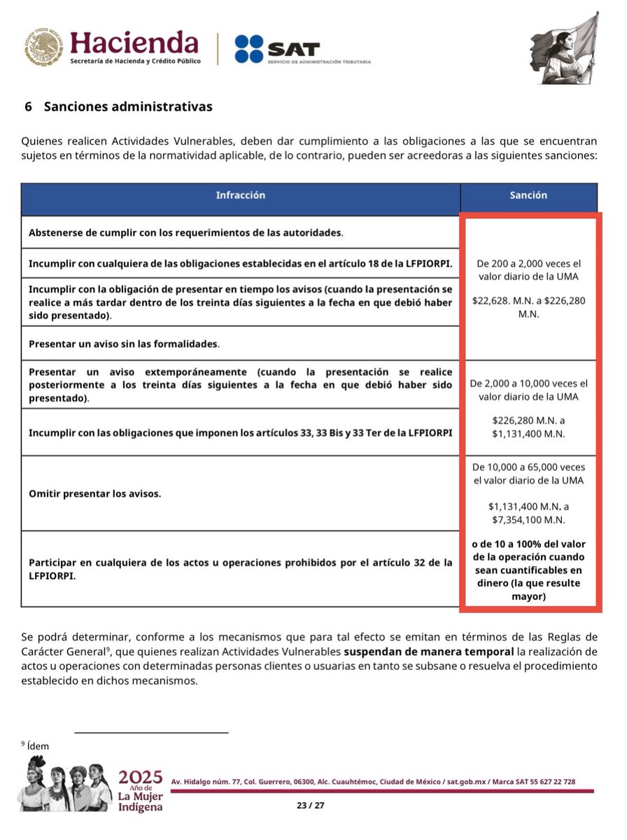 🔴 ALERTA FISCAL | Multas vigentes en la Ley Antilavado (LFPIORPI)

Las multas pueden ir de $22,600 hasta $7.35 millones de pesos:

Principales supuestos sancionables:
• No atender requerimientos: $22,600 – $226,000
• Incumplir obligaciones o avisos: $226,000 – $1.13 millones