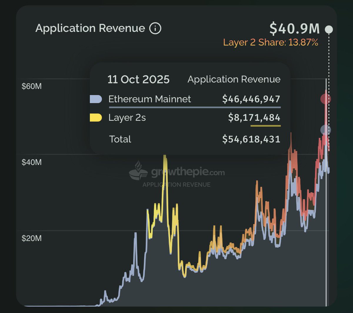 iamjosephyoung's tweet image. ethereum just hit new RECORD HIGH app revenue: $46M/day.

fast forward 2 weeks, it’s consistently near ATH ~$40M.

it’s positive flywheel working:

high throughput → low fees → more usage → more value.

ethereum isn’t just scaling. 

it’s accelerating as an economic machine.