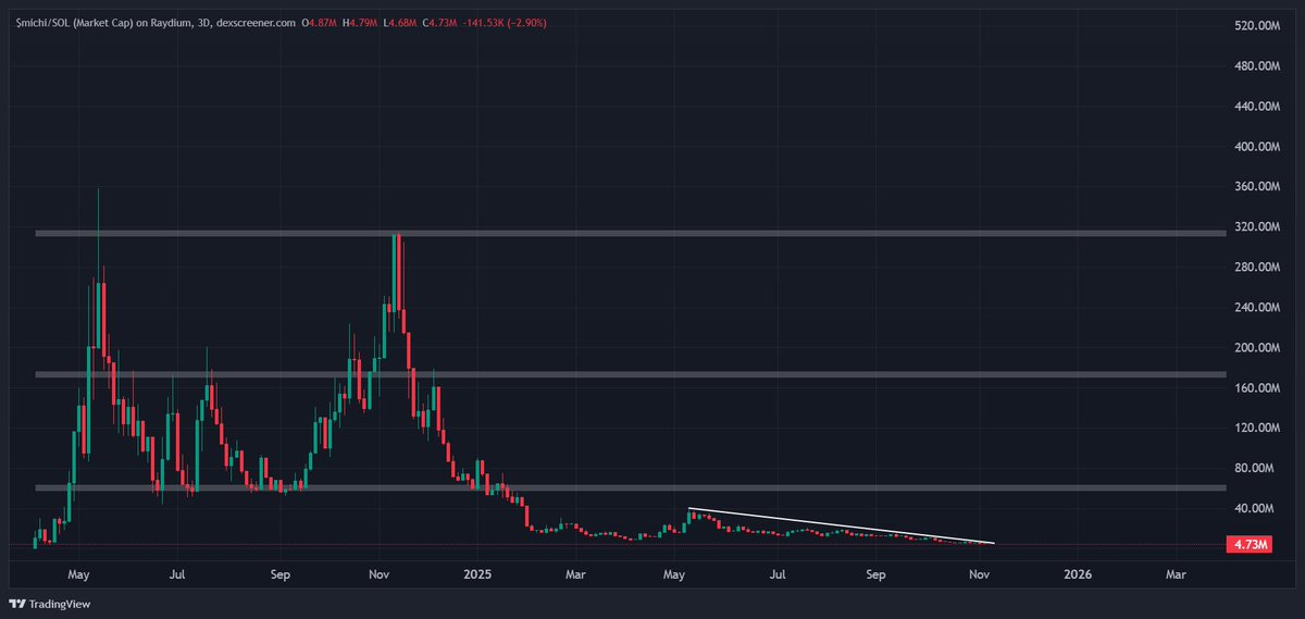 the second "crash" was survived

$michi looks so good here and seems ready

we have three main resistances:

- 60m
- 170m
- 310m

the risk to reward ratio is good while the community is still very active

november can be very favorable.