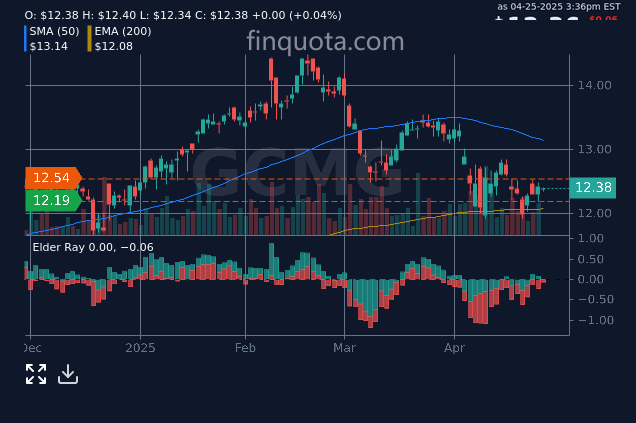 FinQuota's tweet image. Is investing in GCMG a good GCMove or just GCMaybe not?

Source: finquota.com/GCMG/

#InvestmentStrategies #FinancialAnalysis #StockAnalysis #WallStreet