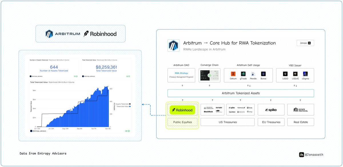 Robinhood is bringing Wall Street on-chain starting with Arbitrum

Chosen for its scalability and low-cost infrastructure, <a href="/arbitrum/">Arbitrum</a> powers <a href="/RobinhoodApp/">Robinhood</a>’s first phase of asset tokenization

By the numbers:

+ 644 assets tokenized, totaling $8.2M
+ Gas cost: only 0.058 ETH