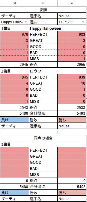 zardy1122's tweet image. 第13回Light sheet杯
結果準優勝でした！
ハピハロでめっちゃやらかしたしなんで決勝相手身内なん？
めっちゃ悔しいので優勝するまで大会で続けたいと思います
#Lightsheet #Lightsheet杯　#プロセカ