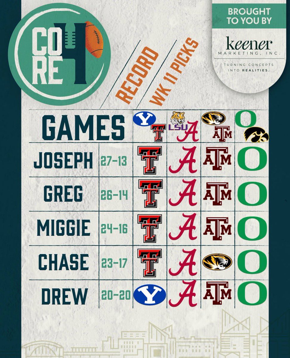 chattitupsports's tweet image. Core 4™️ Week 11: 

If the favorites lose the boys are mostly in trouble here… our top 3 gentlemen are all riding with the favs. Will the dogs be able to pull it out?