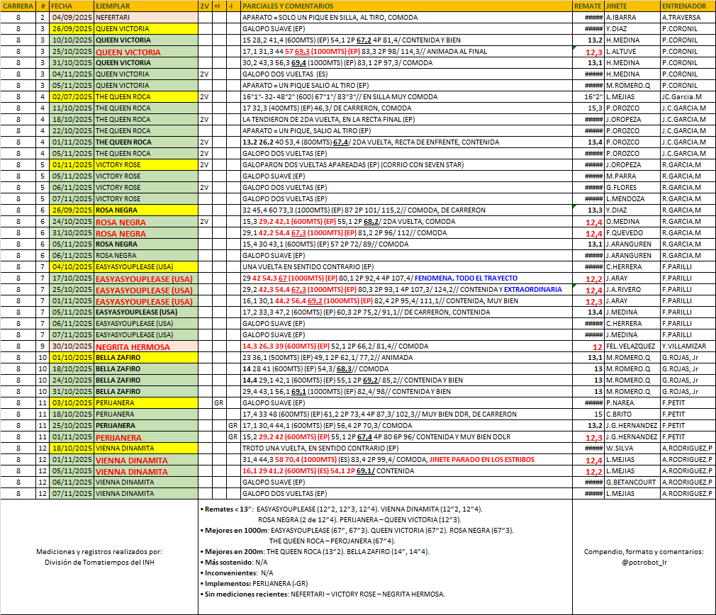 potrobot_lr's tweet image. 1ra Válida. Remates &amp;lt; 13”:  EASYASYOUPLEASE (12”2, 12”3, 12”4). VIENNA DINAMITA (12”2, 12”4). ROSA NEGRA (2 de 12”4). PERIJANERA – QUEEN VICTORIA (12”3).