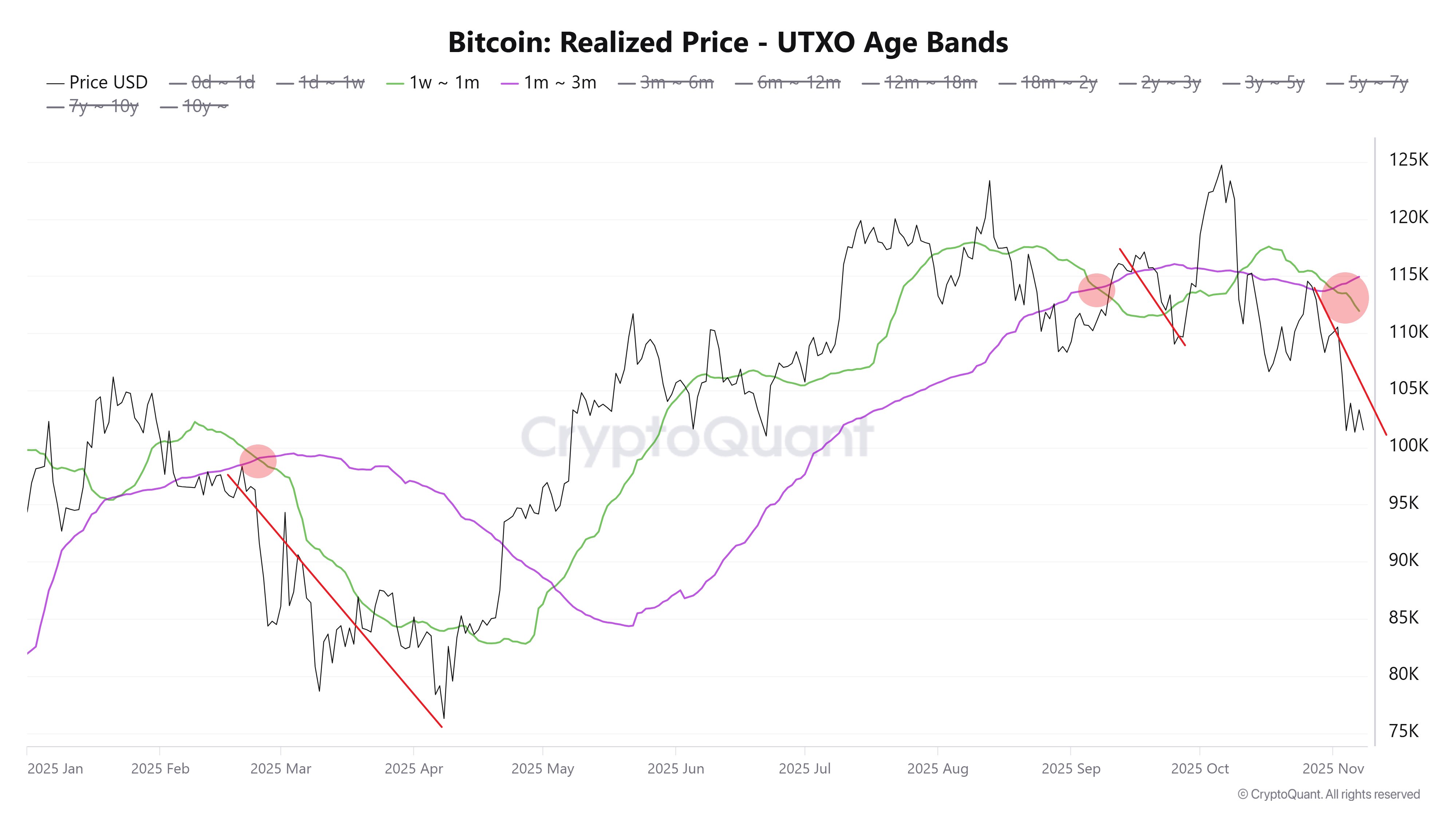 Bitcoin UTXO Age Bands Put Local Bottom At K — Here’s Why