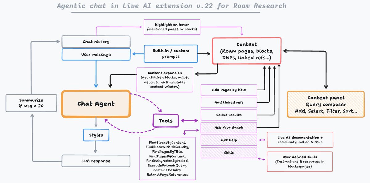 fbgallet's tweet photo. Here is the architecture of the ReAct chat agent build with @langchain LangGraph in Live AI extension (v.22 coming soon) for @RoamResearch https://t.co/ipbNDJFMwo