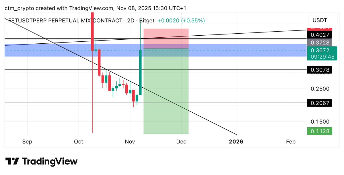 ctm_trader's tweet image. $FET #FET SHORT TRADE

Entries: 0.373 - 0.403

Targets: 0.308 - 0.207 - 0.113

Stoploss: 0.4324

Wide stoploss… manage your risk.