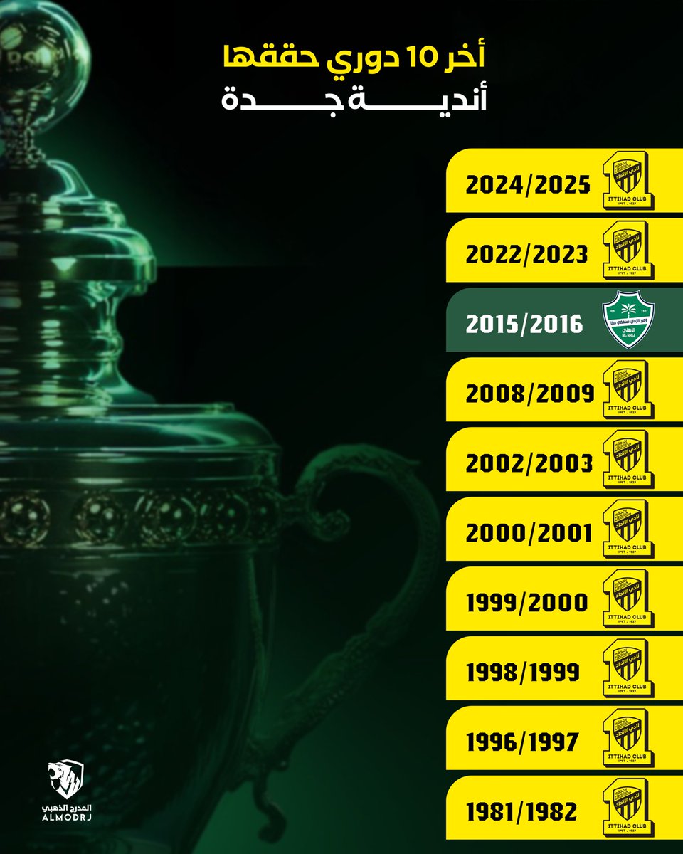 AImodrj's tweet photo. 🚨🚨🚨 أخر 10 بطولات دوري حققتها اندية جدة :

9 دوريات حققها #الاتحاد  🔝

1 دوري حققه الاهلي https://t.co/Ft8x4EyBbA
