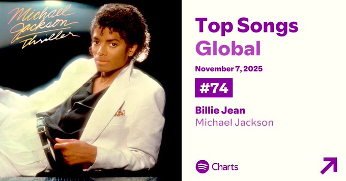 First image displays Spotify top artists global chart for November 7 2025 with Michael Jackson ranked at number 38 in blue and purple text on white background including Spotify logo. Second image shows top songs global chart for November 7 2025 with Billie Jean by Michael Jackson at number 74 alongside album cover featuring Michael Jackson in white suit with microphone sitting on floor against black background.