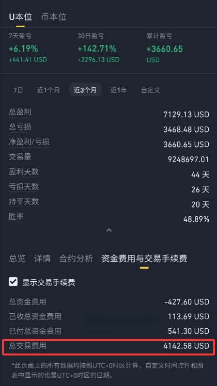 在这里推荐一下我的手续费返佣：
很多人不懂哈，觉得说手续费其实没多少 万分之二，万分之四，但是大家不了解的是如果玩合约的话 那么手续费也会乘以你的杠杆倍数，100X 手续费就是一百倍，如果按本金 1000u ，这一单手续费60u按一天开两单算, 一天手续费就是120u  十天手续费就是1200u，超过你本金了