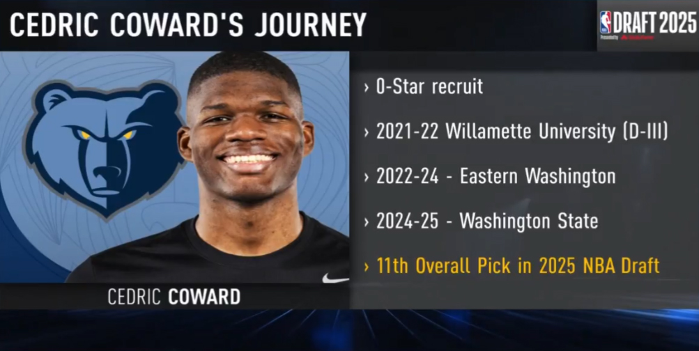 Ballislife's tweet photo. Cedric Coward was unranked in high school
Played D-III in 2022
Lottery pick in 2025
And his NBA start has him in a category with Michael Jordan, Magic Johnson and Grant Hill! https://t.co/EWDuunzqyA