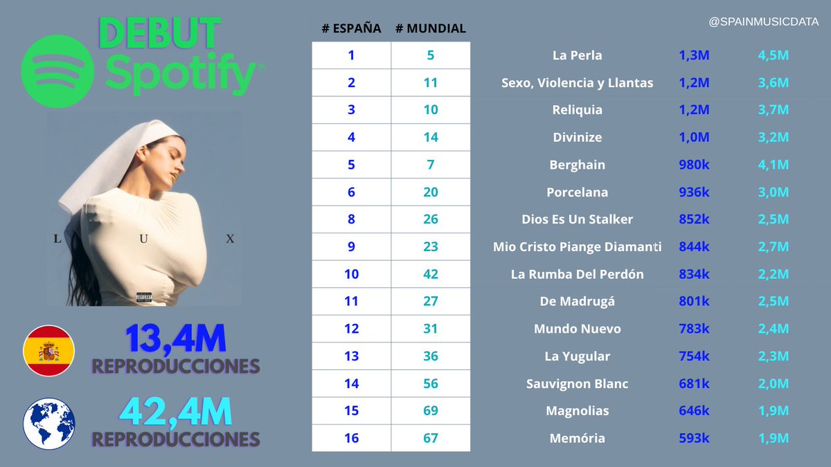 SpainMusicData's tweet photo. ⭐️ (07/11) ROSALÍA barre con todos los récords y ARRASA con su nuevo álbum 'LUX'

★ 42,4M de reproducciones mundiales (mejor debut de un álbum español)
★ 13,4M de reproducciones en España (mejor debut nacional histórico)
★ 'LA PERLA' -> 4,5M de reproducciones globales. https://t.co/wAuRVWzMOo