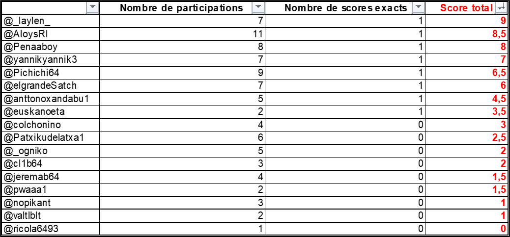 🚨 Le classement #PronosRSOFR (enfin) mis à jour !

👑 <a href="/_laylen_/">lay7en</a> garde la tête du classement