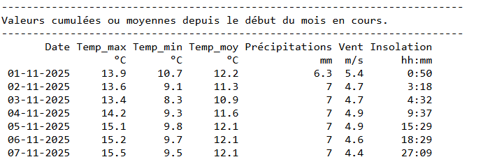 Même si on n'a enregistré que le 1er quart du mois, novembre 2025 à Uccle #Bruxelles a un début vraiment canon avec 12.1° de température moyenne (Record 1994 : 10.4°) et 27h de soleil (Total mensuel normal : 65h) et ce ne sont pas les 7 prochains jours qui vont changer la donne