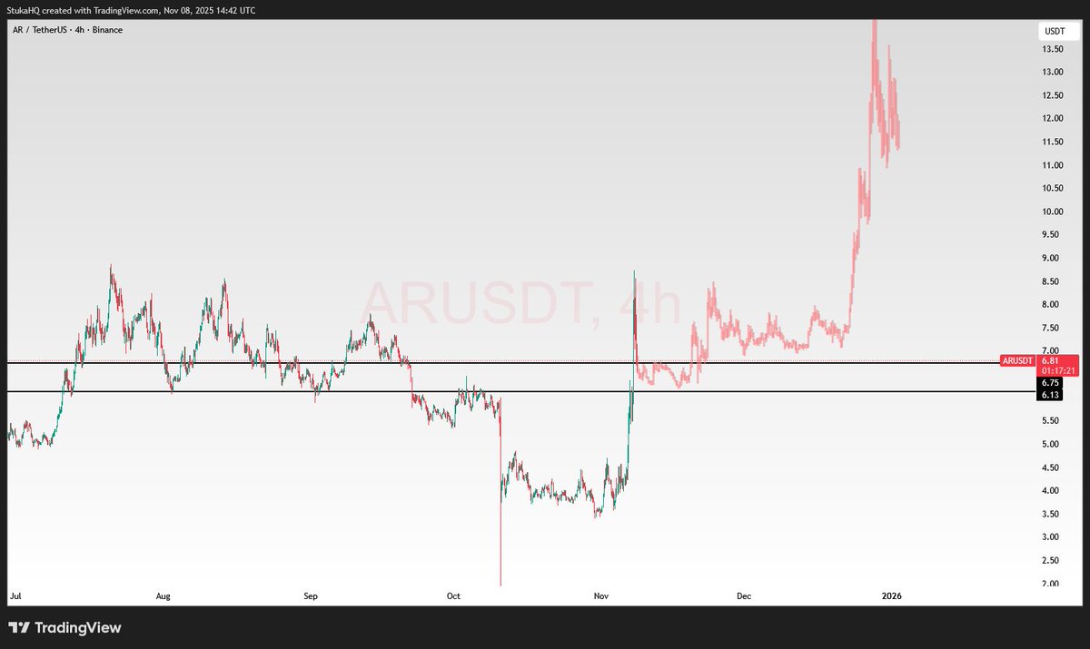 StukaHQ's tweet photo. $AR 4h

It’s time to end the correction and hold this level

Based on what we’ve seen in ZEC and DASH, price will likely consolidate here for a while before the next leg up. https://t.co/jSvxmeXgAD