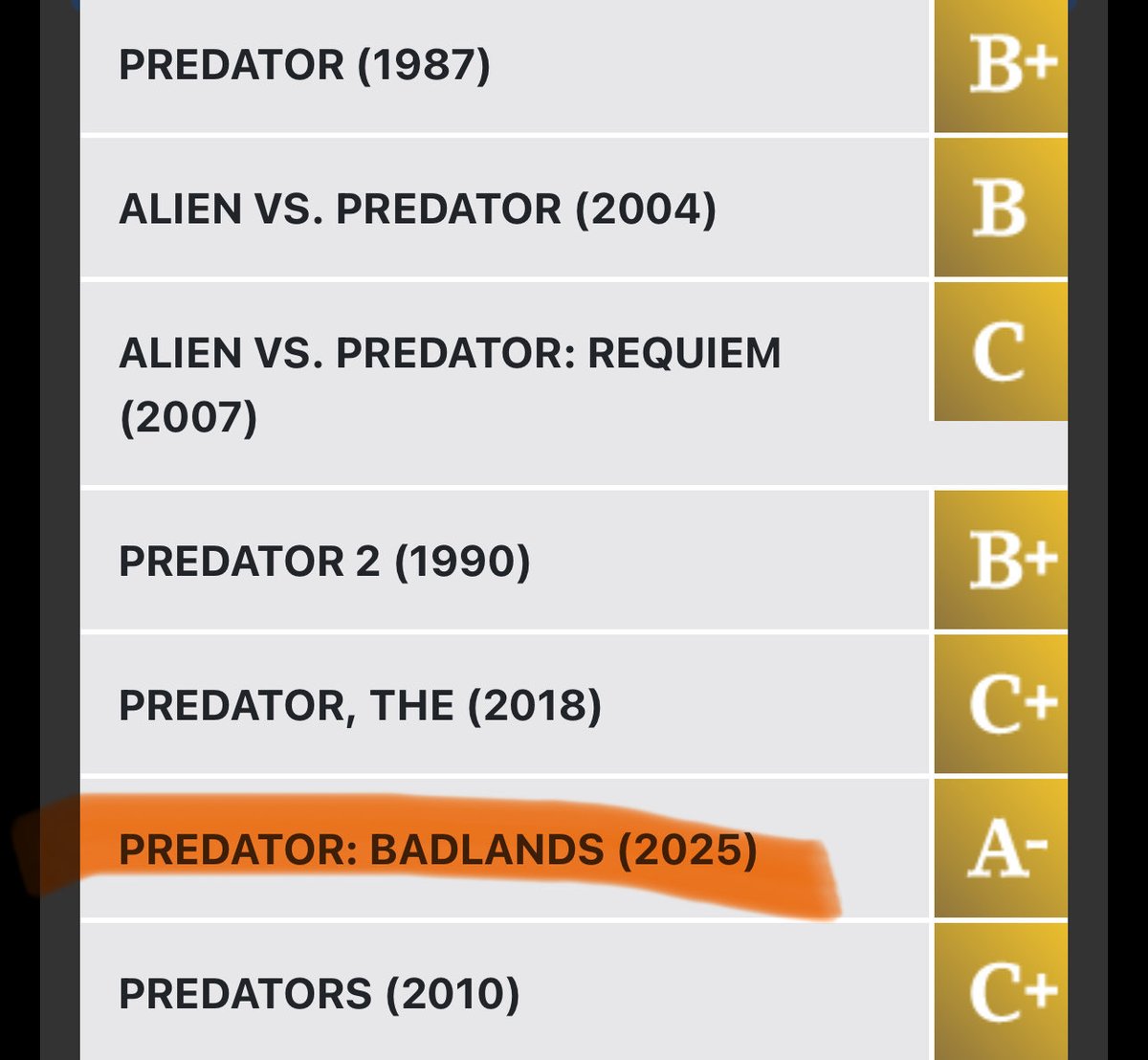 ‘프레데터 : 죽음의 땅’ 역대 프레데터 시리즈 최고 시네마스코어 등급 기록
 
'프레이'와 '킬러스 오브 킬러스'는 OTT 공개라서 제외
muko.kr/movietalk/1743…