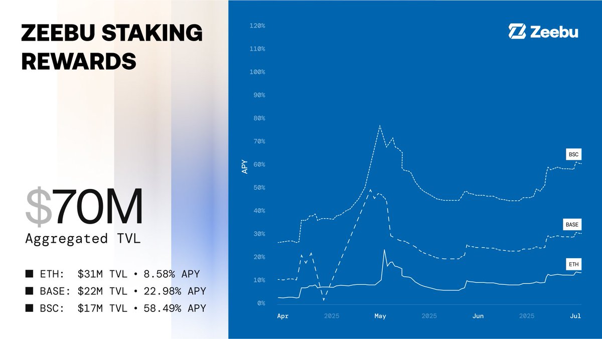 Staking is one of the important futures of ZEEBU 

Staking in the Zeebu ecosystem plays an important role in Zeebu ecosystem. Serve as both a protective mechanism and a source of passive income for participants. staking $ZBU, allow users not only earn rewards but also contribute