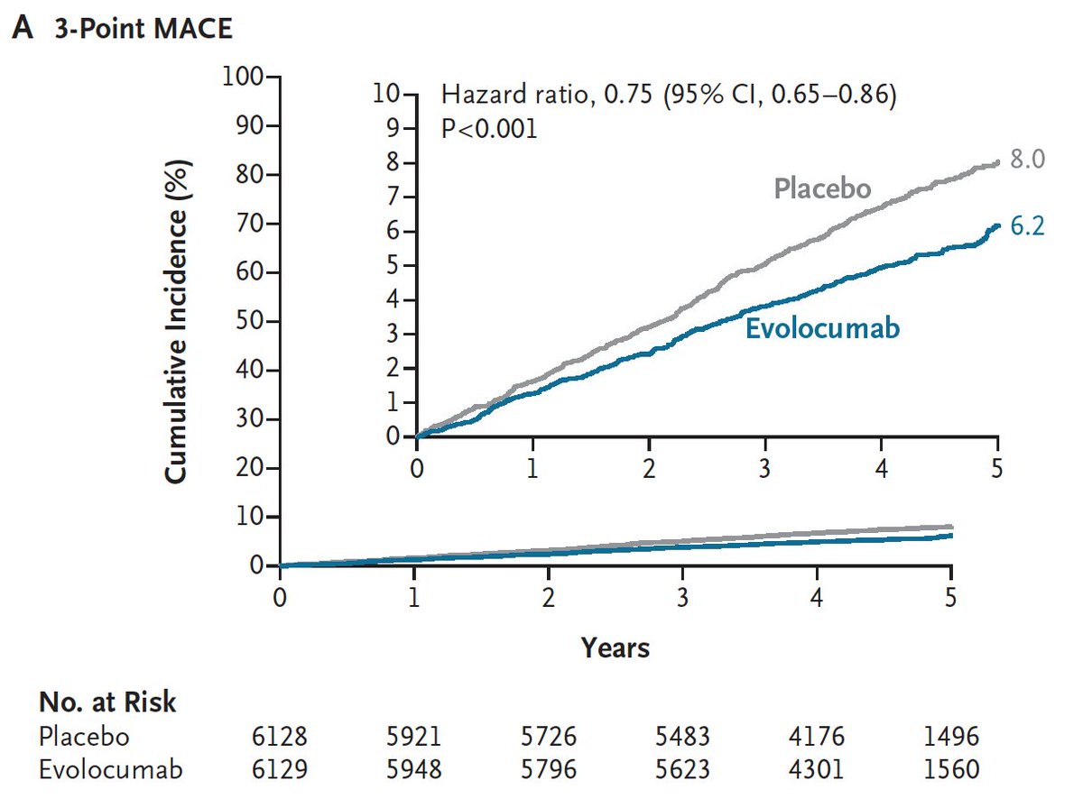 Repatha (evolocumab), a PCSK9 blocker that lowers LDL cholesterol, reduced major adverse cardiovascular events in a large trial of participants with diabetes or atherosclerosis (no prior heart attack or stroke)
<a href="/NEJM/">NEJM</a> #AHA25 
nejm.org/doi/full/10.10…