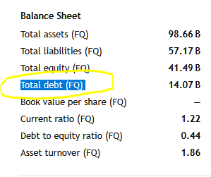Lest0071's tweet photo. @thetradesharks @MrMikeInvesting JD has debt. Inform yourself better before posting crap. https://t.co/JvuWMDS6GL
