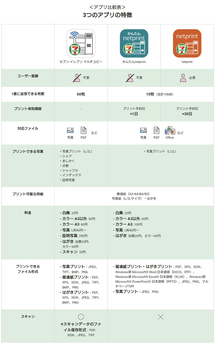 先にアップロードできたり、対応ファイルの形式が違ったりと用途別って感じみたいですね。差額は保存料かな？