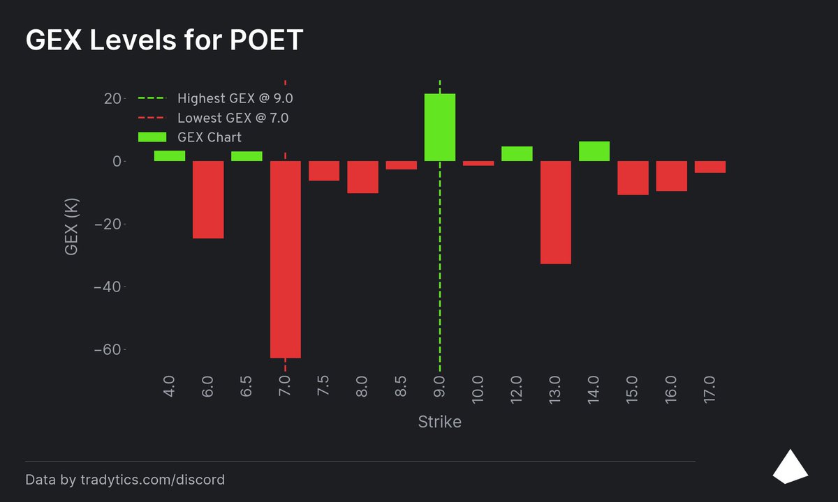 $POET can be one of those "looking back" stocks people talk about. With $225M in institutional investment in Oct alone ($300M in cash + no debt), something is happening and $8M/Q cash burn is funded for years. Options want $7+ and in the future I could see this as a $10B+ MC