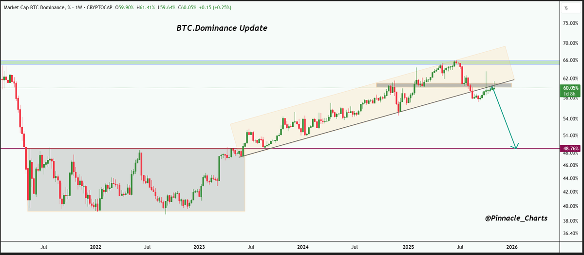 Pinnacle_charts's tweet image. Thirteen days ago, $BTCD update. According to my analysis, the retest was expected to complete around the 60.5% level and it’s now almost done.

If the rejection holds here, dominance could drop toward 48–49%, altcoins gaining strength.

DYOR, NFA
#BTCDOMINANCE #CryptoMarket