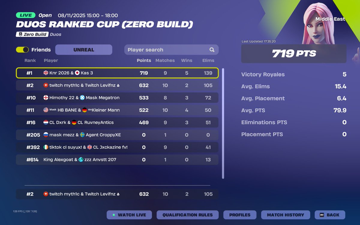 levifnz's tweet photo. 🥈W/@myth1cFN In the $200k Zero Build Fortnite Duos Cash Cup!!!
Both POVS Streamed https://t.co/YCzRUhBn8f and https://t.co/LSYoKdBZJf 🏆🏆 https://t.co/V500nxGwOG