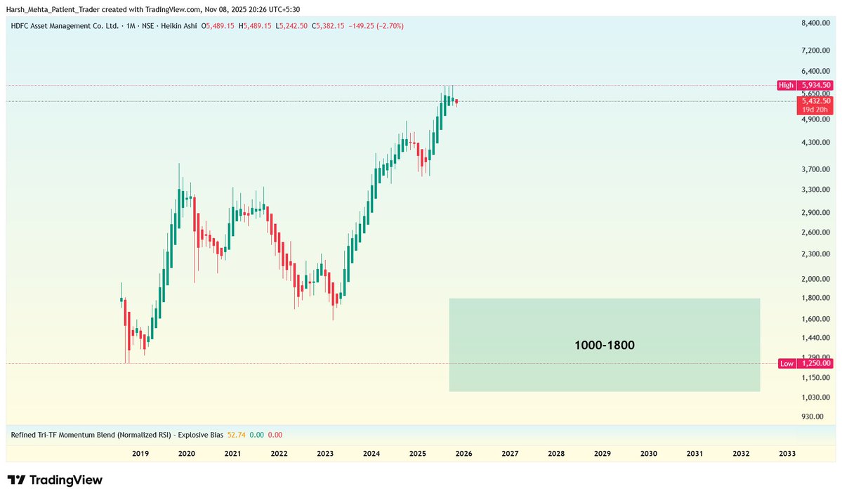 _Harsh_Mehta_'s tweet image. Resistance zone at 6000+

Revisit to marked range expected in next correction cycle which can run for many quarters.

#HDFCAMC
