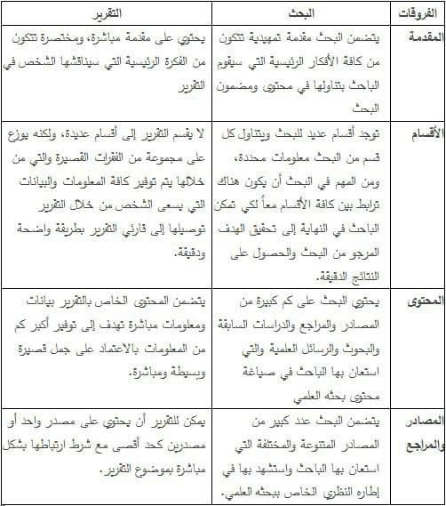 📢| هناك مجموعة من الفروقات الواضحة بين كلاً من البحث والتقرير والتي من خلالها يمكن للأفراد التمييز والتفرقة بنهما ونوضحها من خلال الجدول التالي.

#السعوديه_العراق 
#الأخضر_إلى_كأس_العالم_2026