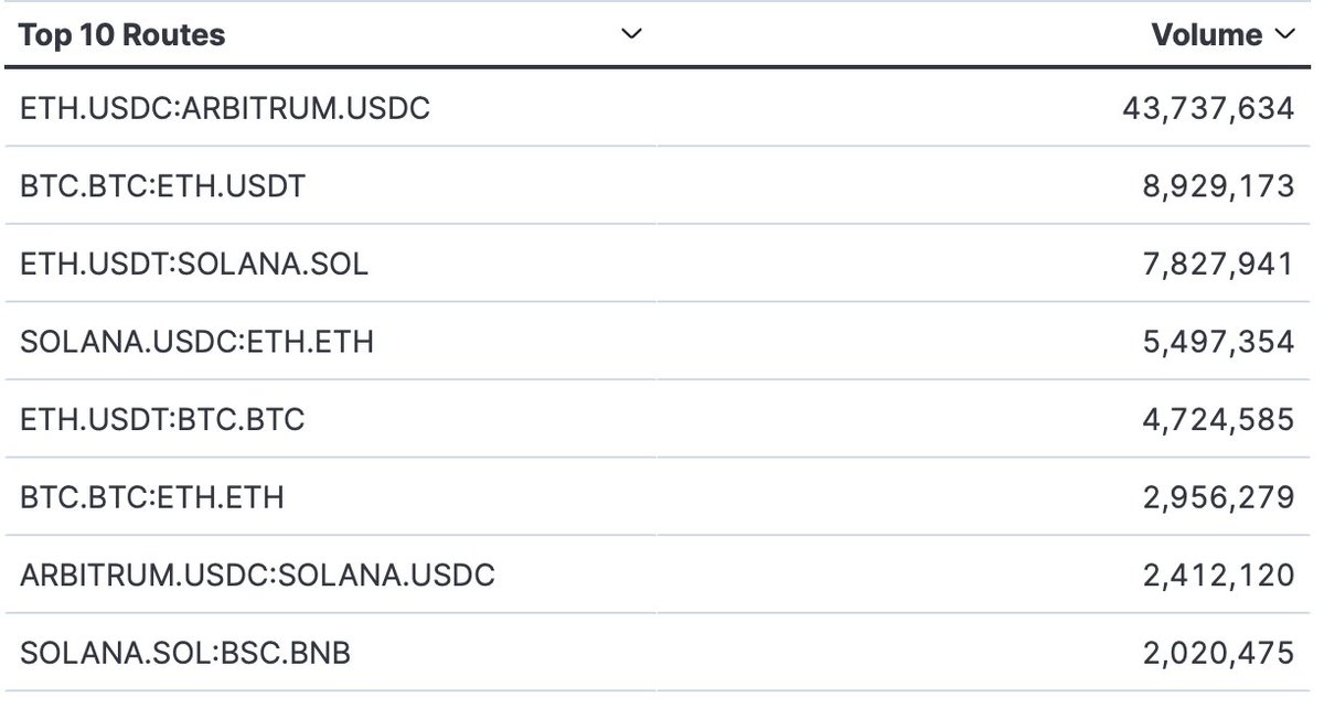 📊 Early-Nov route flows on Rango (by volume), general insights:

• ETH.USDC → ARBITRUM.USDC : $43.7M
Dominant stable rotation to L2, outpaces #2 by ~5×!

• BTC → Ethereum rails : $11.8M Shows active BTC liquidity entering EVM

• L1 rotation: SOLANA.SOL → BSC.BNB : $2M
