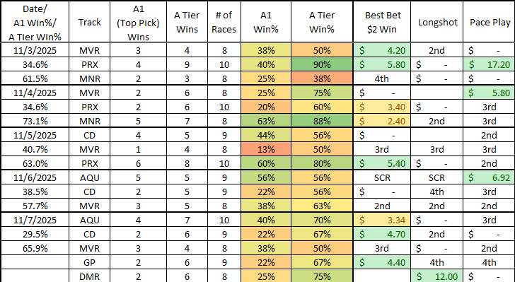 Morning all and happy Saturday! 

Ovr Recap from past week
52 A1 wins out of 149 races (35%)
96 A Tier wins (64%)

8 Best Bet wins out of 17 cards (47%)
1 Longshot win - 5 ITM
3 Pace Play wins (18%)

Let's get after it today! 
dubclub.win/ArmchairHndcp/