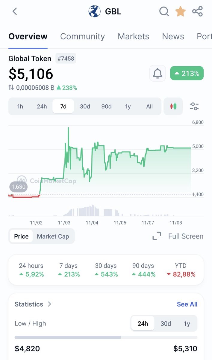 Bigniksan9393's tweet image. Revamp Protocol smart contract recycles and increases price and liquidity!
#RevampProtocol #Recycling #Increaseliquidity #GBLTokenReduction