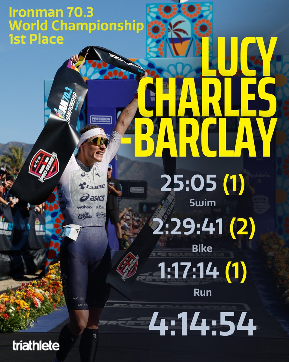 From Kona heartbreak to Marbella magic. 🔥 Our full race recap (link in bio) unpacks every detail from the day - and how Lucy Charles-Barclay delivered the comeback every triathlete dreams of, reclaiming her 70.3 world title.
bit.ly/3JShQ82 👈