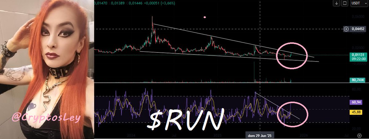 CryptosLey's tweet photo. The #RavenCoin  bear market has ended. The daily RSI has broken upwards (as shown by the pink circle) and price action is testing a three-year wedge pattern. The #AltcoinSeason  has arrived!

$RVN #Binance https://t.co/1ELzj4TloU