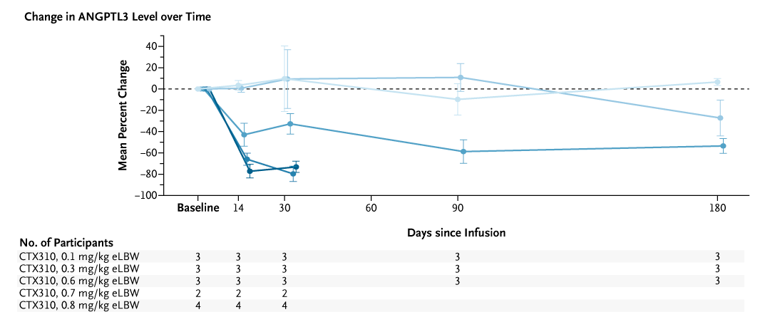 Presented at #AHA25:

In a phase 1 trial, single-dose CRISPR-Cas9 gene editing targeting ANGPTL3 led to reductions in ANGPTL3 protein levels, with few adverse events. Full trial results: nej.md/43doGvu 

<a href="/AHAScience/">AHA Science</a>