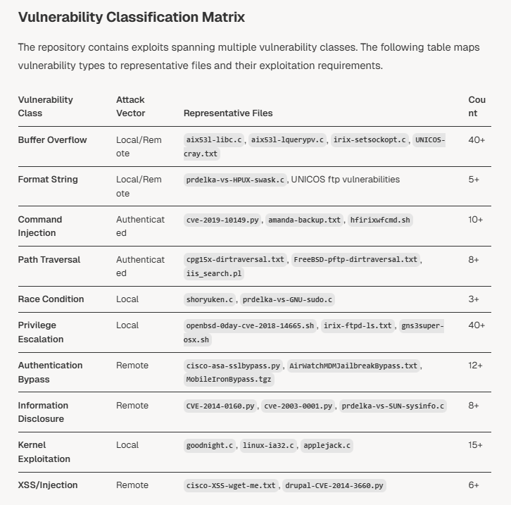 hackerfantastic's tweet image. 145+ documented vulnerabilities, covers vulnerabilities from the 1990s (Cray UNICOS, SGI IRIX) through modern systems (2025 IIS exploits), providing both educational value and historical context for security researchers and penetration testers. deepwiki.com/hackerhouse-op…