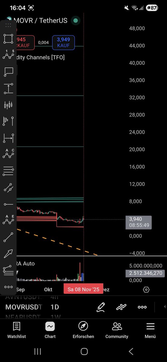 Today is the day of $ksm mooning, and $movr is following. I will add one more coin when the $movr pump gets confirmed. Eruption time incoming!
I will add more if movr drops under 3.30