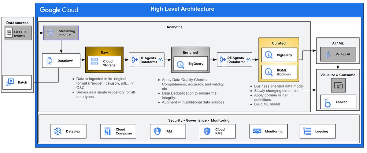 GoogleCloudTech's tweet photo. Go from raw data to analytics-ready in minutes ⏱️

Read this Google Cloud community article to learn how the new BigQuery Data Engineering Agent uses natural language to build a full medallion architecture (bronze, silver, and gold) for you → https://t.co/RpqlICfMbm https://t.co/uqjKFNAJLZ