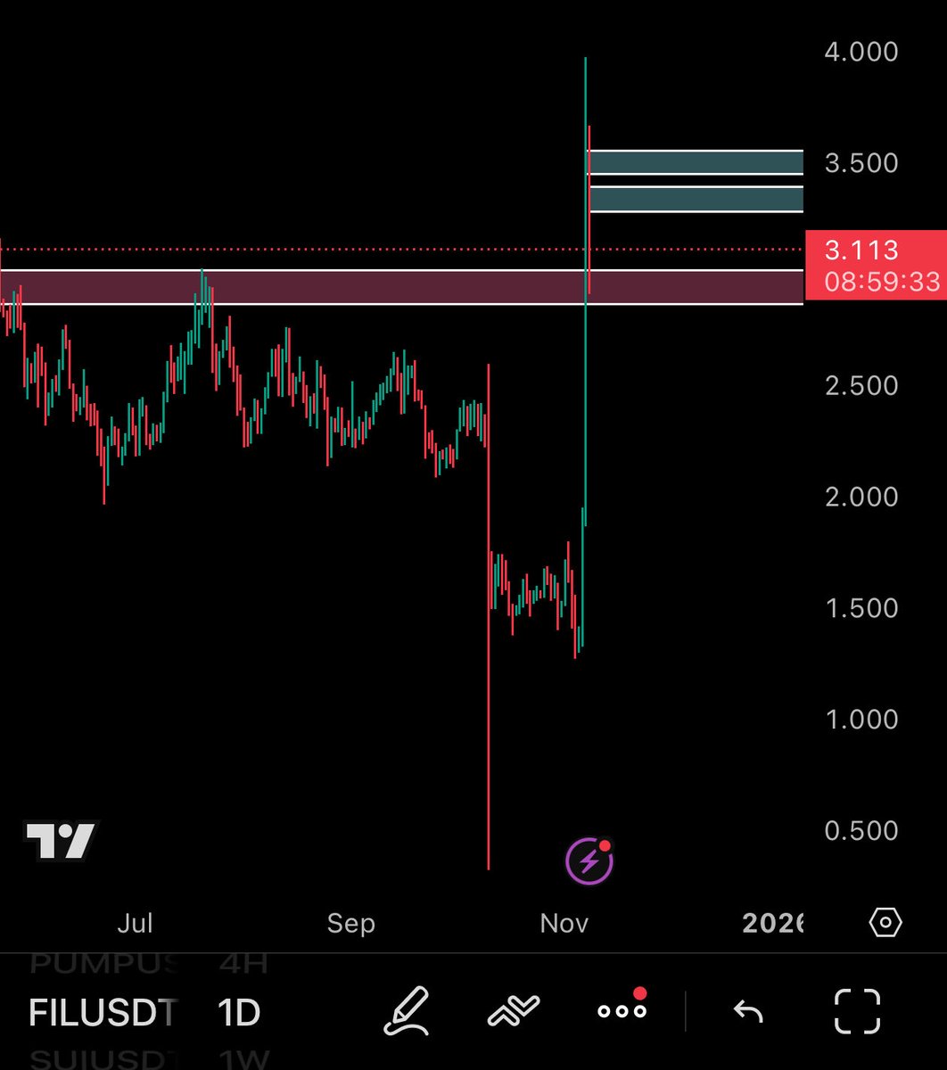 Wolrypto's tweet photo. $FIL just broke a major resistance zone and is now retesting the breakout level ✅ If buyers hold this retest, continuation toward $3.6–$4.0 is likely. Failure to hold may pull price back toward the $2.7 support. #FIL #Filecoin #Crypto #Trading #FILUSDT https://t.co/9wJy06ZvLR